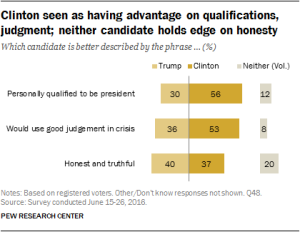 Pew Research on Qualifications